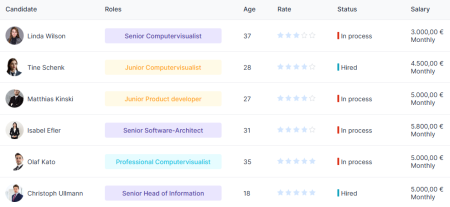 Bild über Kandidaten