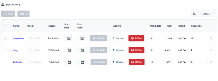 Screenshot eines Multi-Posting-Dashboards, das den Veröffentlichungsstatus einer Stellenanzeige auf verschiedenen Portalen (StepStone, Xing, LinkedIn) anzeigt, inklusive Status, Kosten und erhaltenen Bewerbungen.