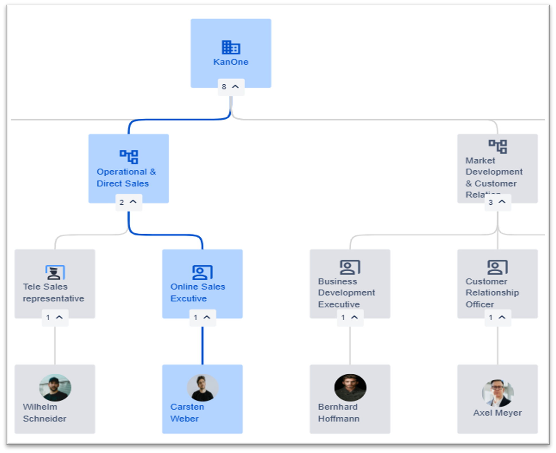 Organigramm des Unternehmens KanOne, das die hierarchische Struktur zeigt, beginnend bei KanOne, verzweigend in Abteilungen wie 'Operational & Direct Sales' und 'Market Development', bis hin zu einzelnen Mitarbeitern wie Carsten Weber und Axel Meyer.